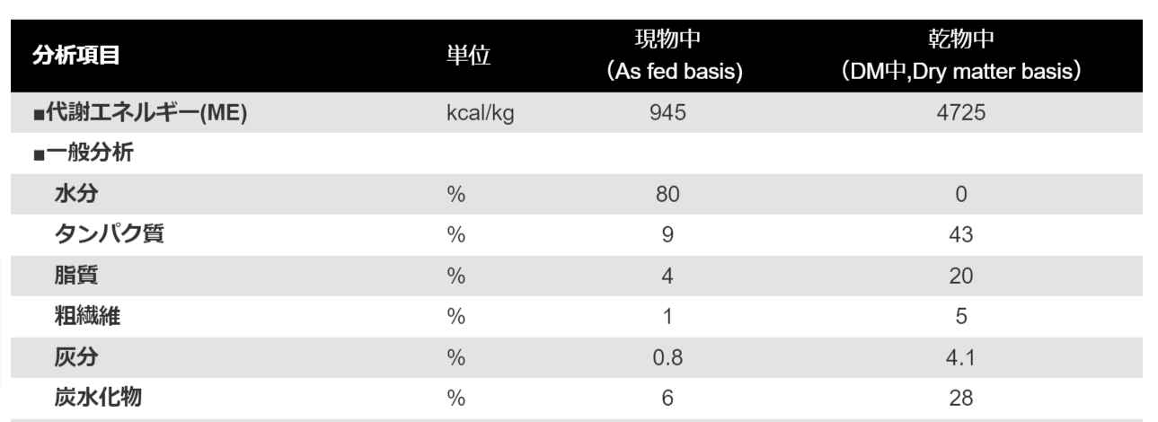 ウェットフード 現物中 乾物中